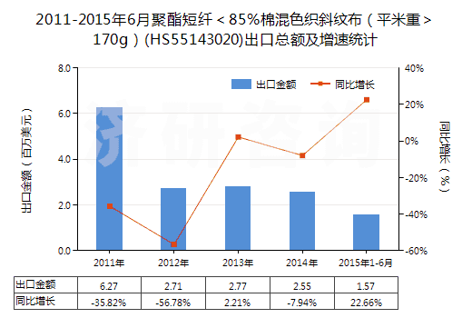 2011-2015年6月聚酯短纖＜85%棉混色織斜紋布（平米重＞170g）(HS55143020)出口總額及增速統(tǒng)計